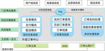 美團(tuán)外賣訂單中心的演進(jìn) 數(shù)據(jù)處理與存儲(chǔ)支持服務(wù)深度解析